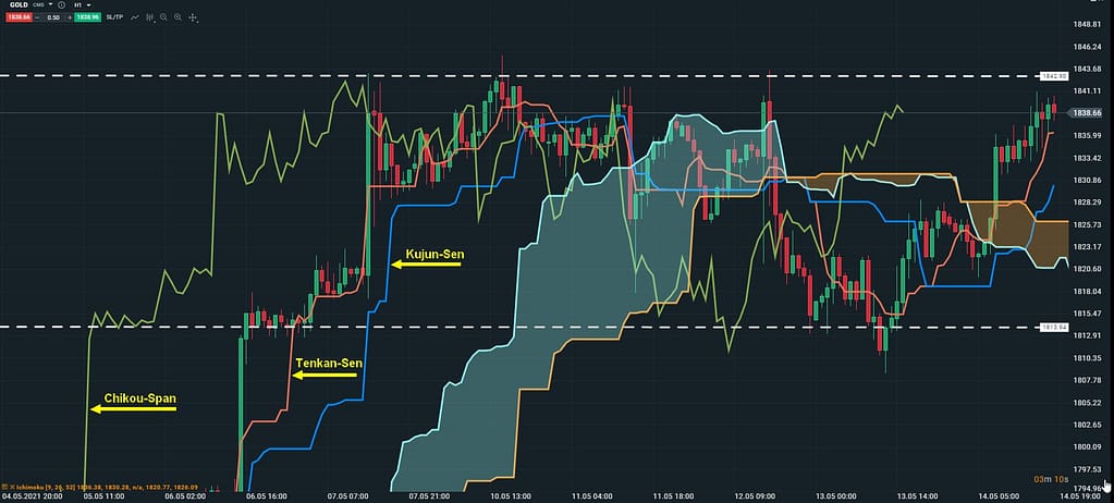 Ichimoku Chikou-Span