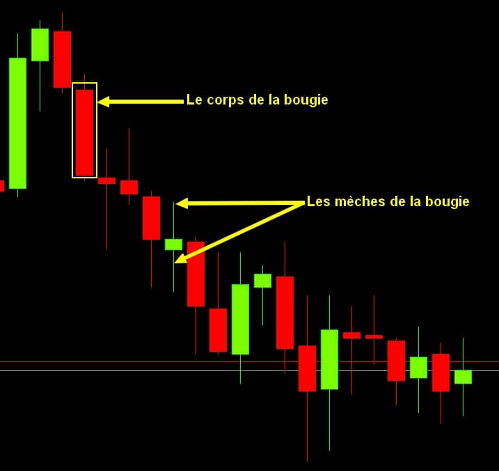 Les chandeliers japonais Comment savoir lire les bougies en Trading Objectif renta