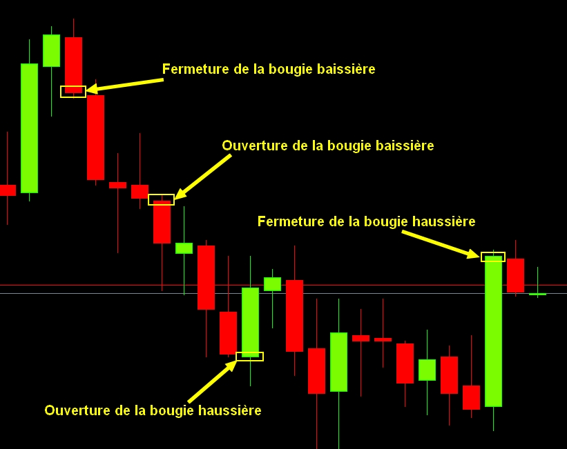 ouverture cloture bougies trading